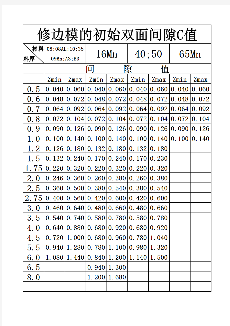 冲压模具冲孔间隙表