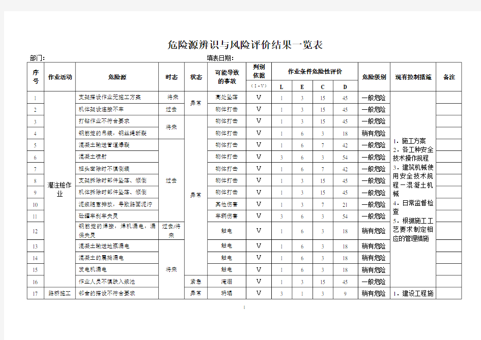 危险源辨识与风险评价结果一览表