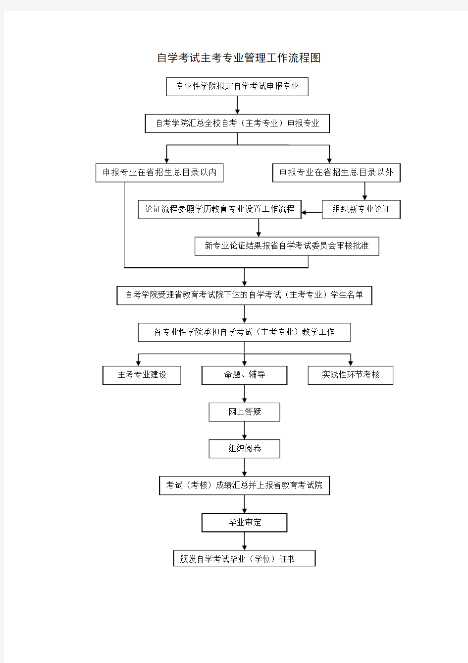 自学考试主考专业管理工作流程图