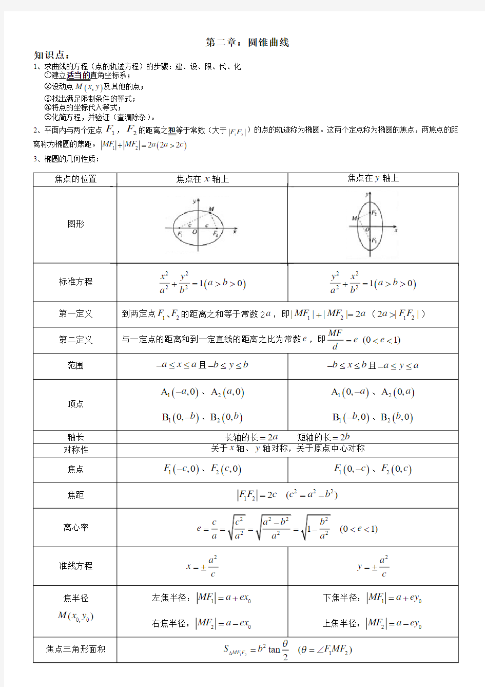 高二数学圆锥曲线(完整版)