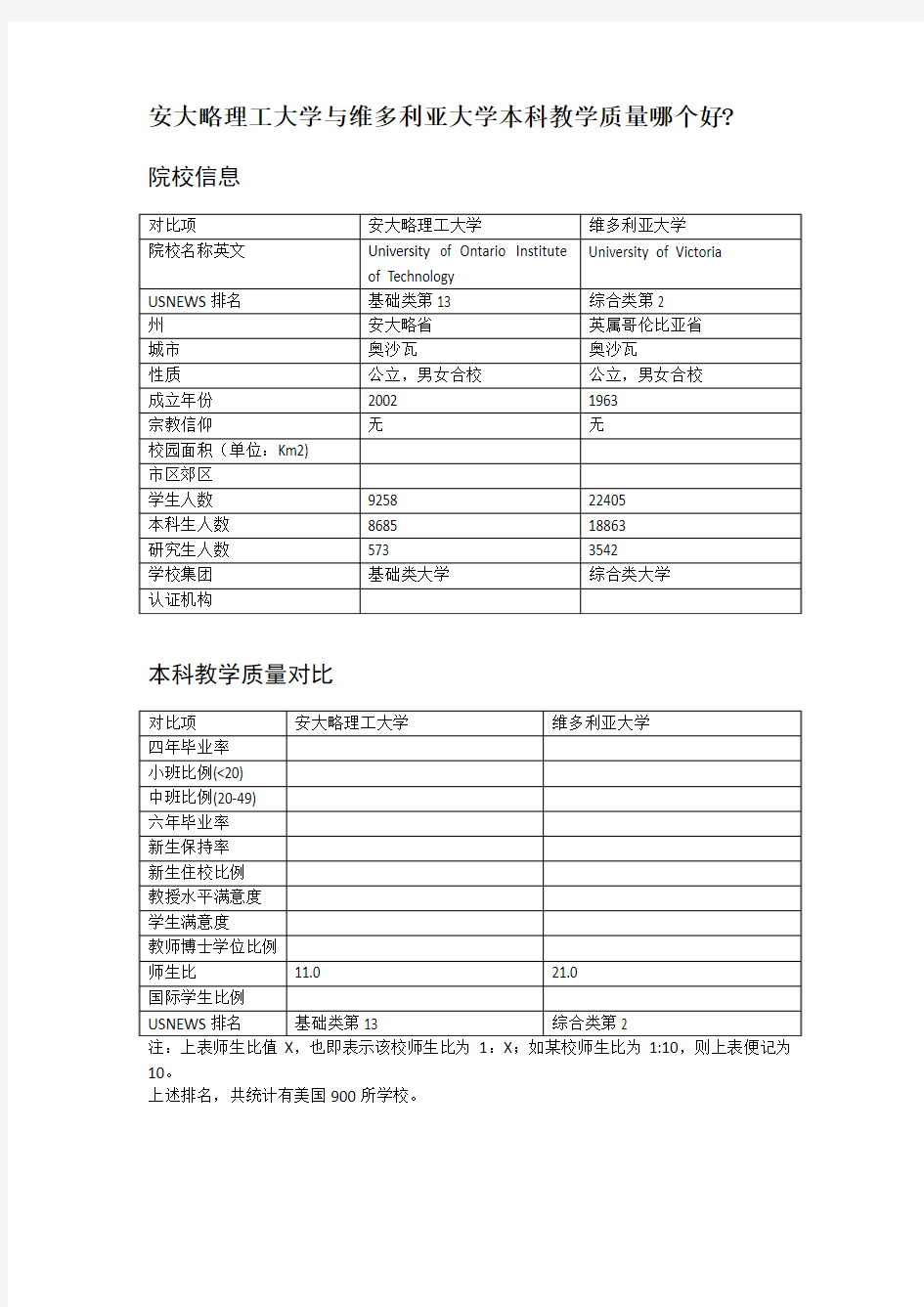 安大略理工大学与维多利亚大学本科教学质量对比