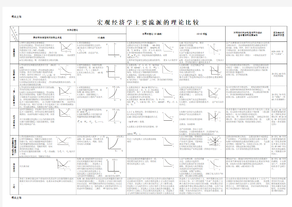 宏观经济学主要流派的理论比较(汇编)