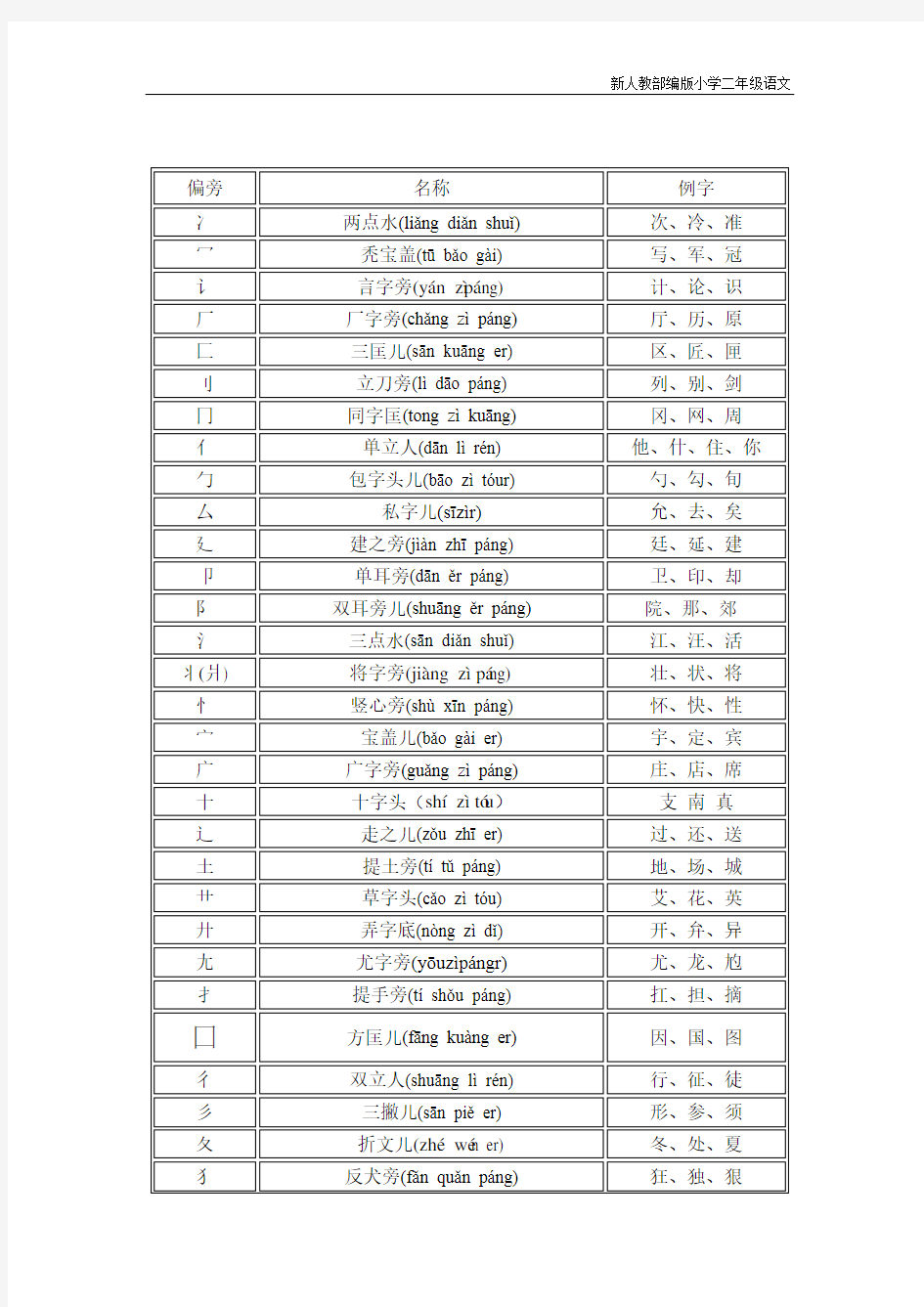 新人教部编版小学二年级下册语文偏旁部首名称大全---带拼音