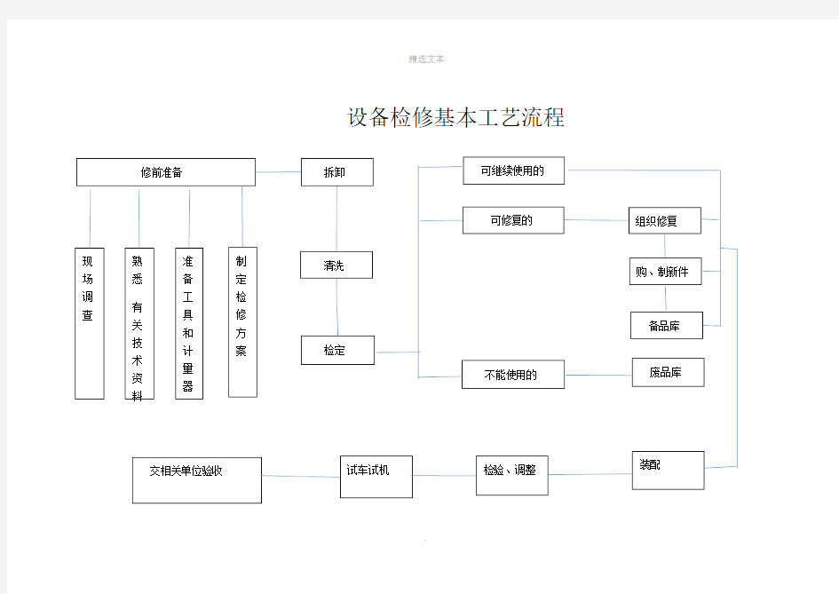 设备检修基本工艺流程