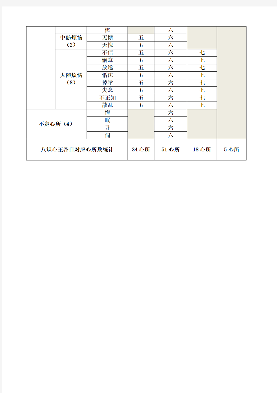 识与心所对应关系表