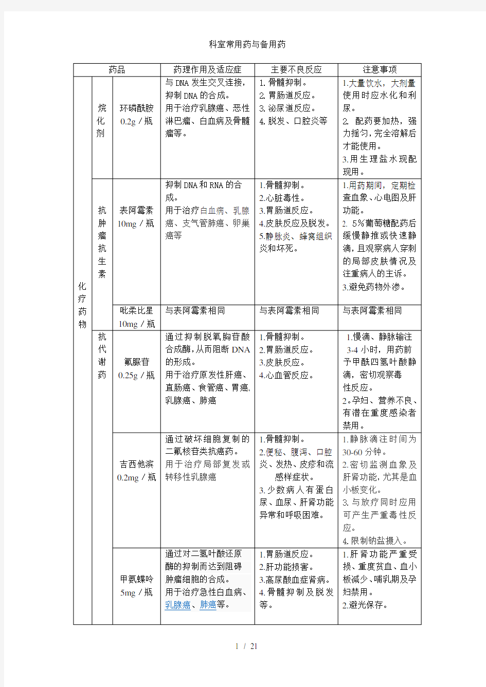 科室常用药与备用药