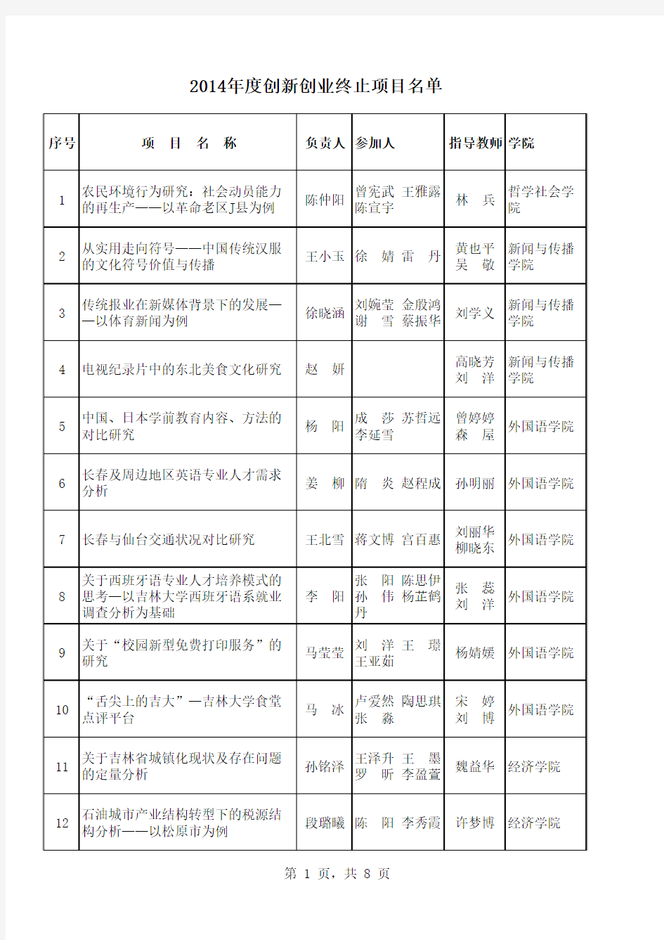 2014年度吉林大学“大学生创新创业训练计划”项目名单.