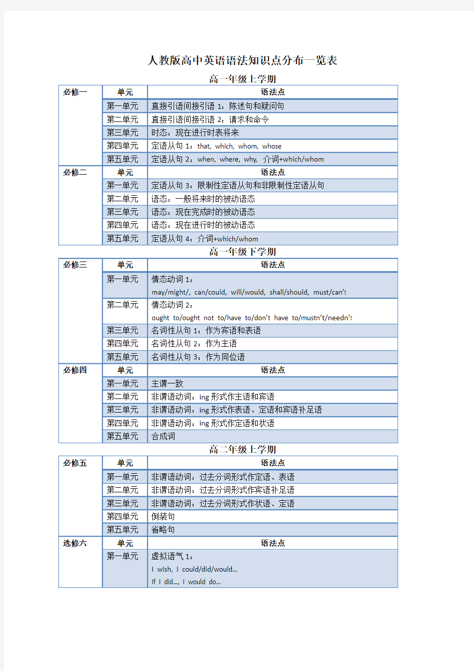 人教版高中英语教材语法知识点分布范文