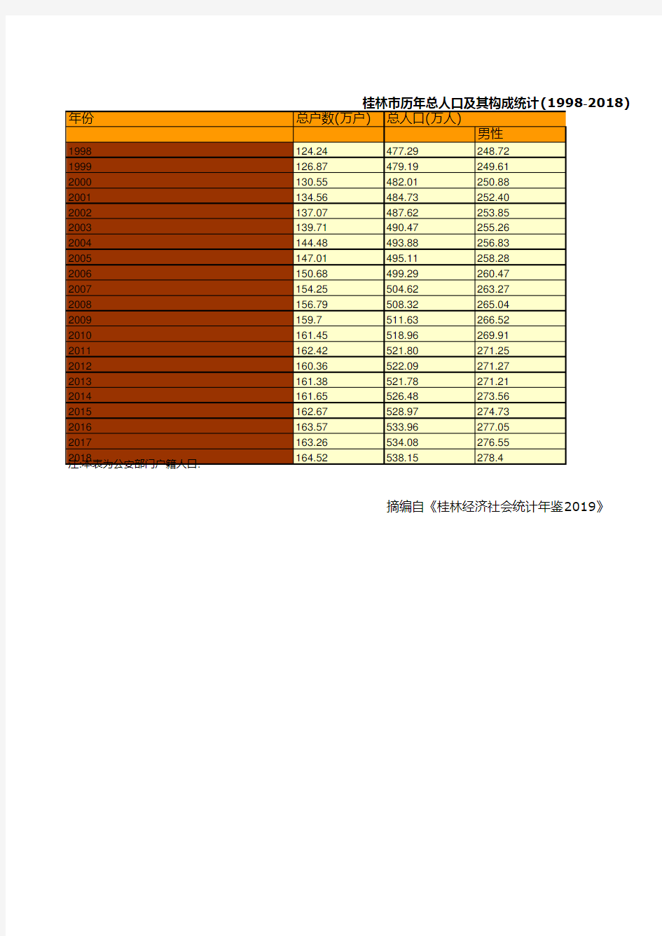 桂林市统计年鉴社会经济发展指标数据：历年总人口及其构成统计(1998-2018)