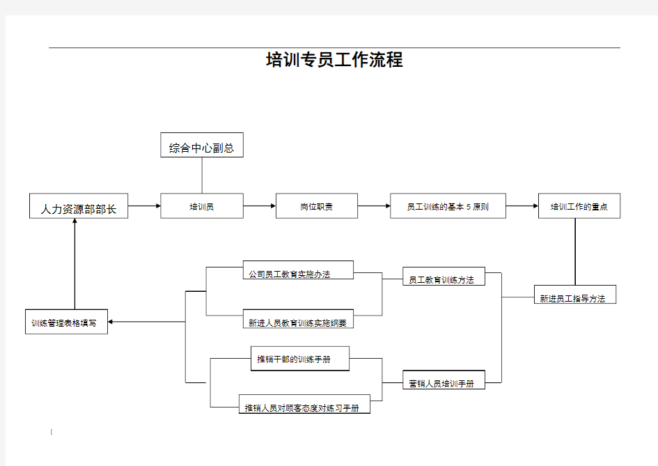 培训专员工作流程