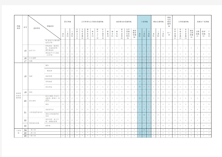 土地使用兼容性表 城市用地分类