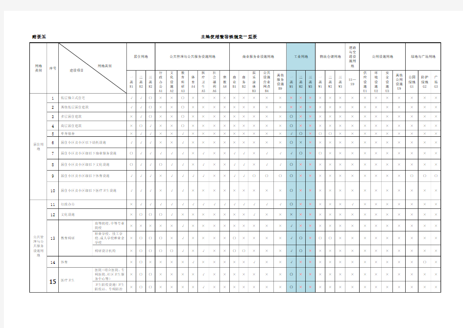 土地使用兼容性表 城市用地分类