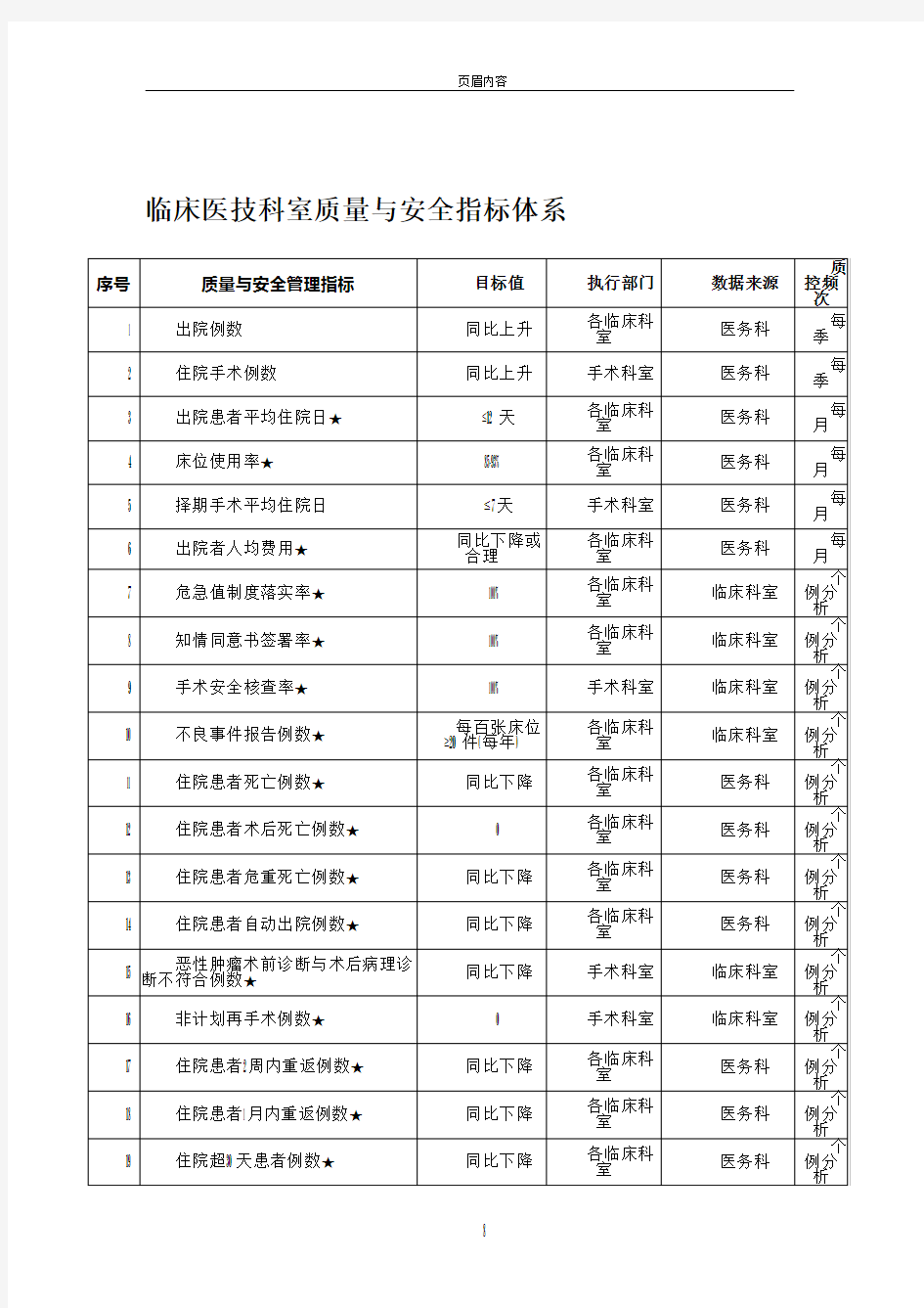 临床医技科室质量与安全指标体系