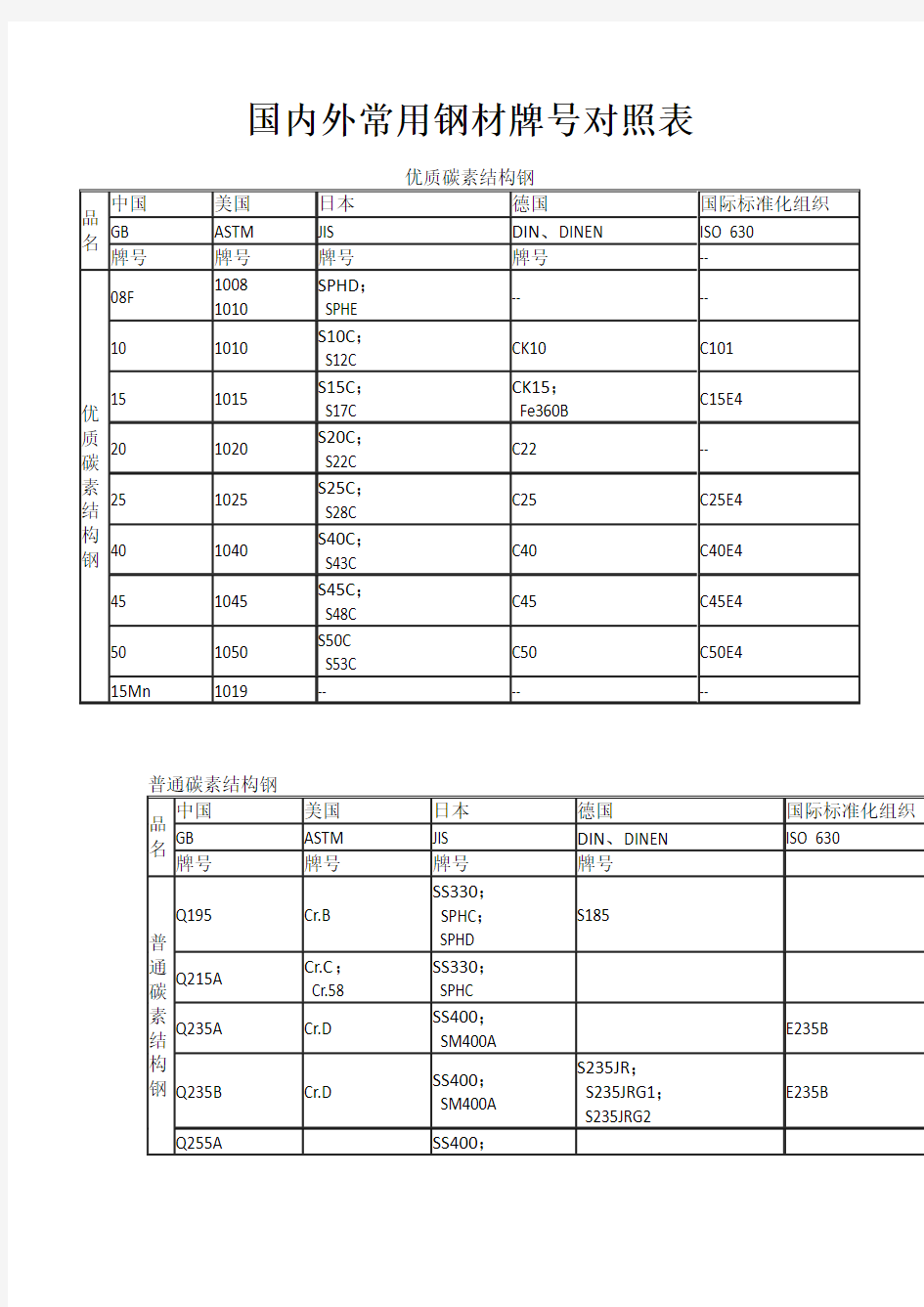 国内外常用钢材牌号对照表