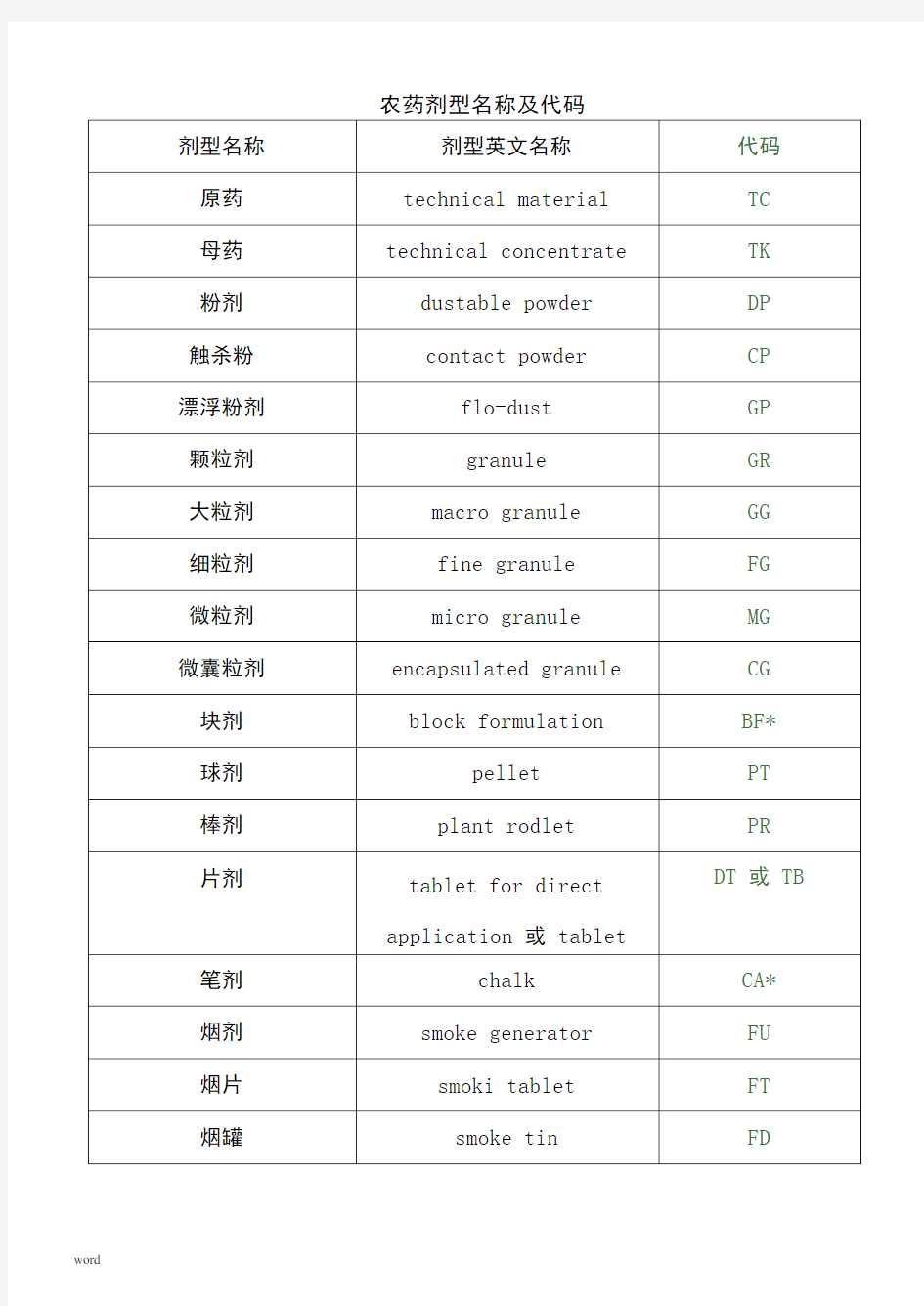 农药剂型名称及代码