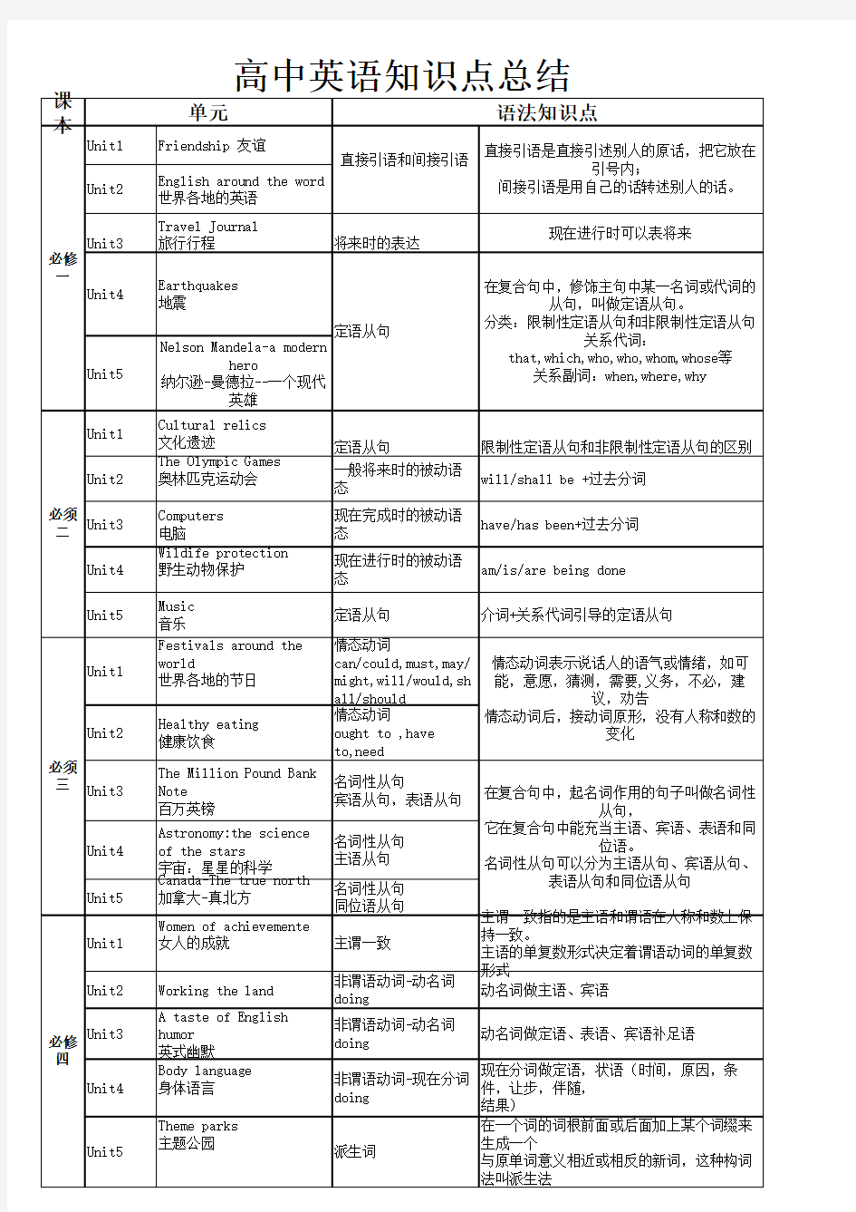 高中英语课本知识点总结