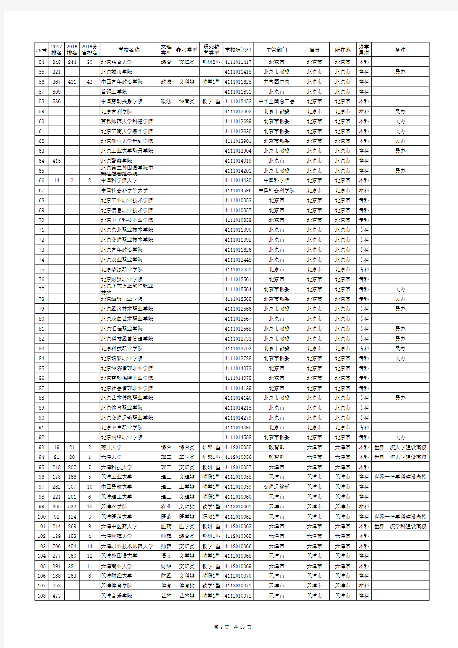 全国普通高等学校名单(附排名)