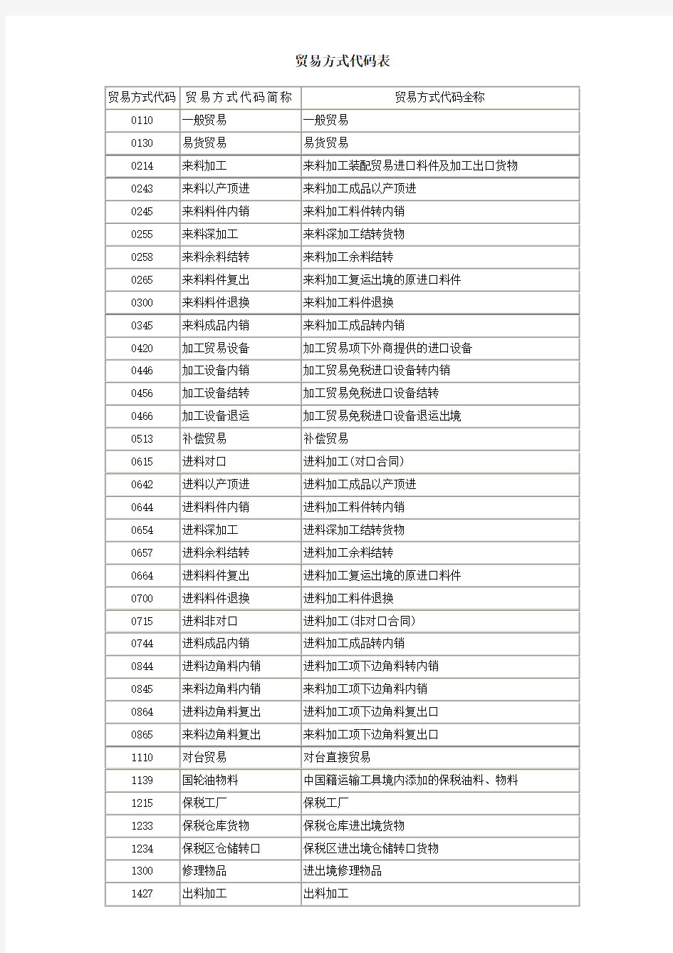 海关报关贸易方式代码表