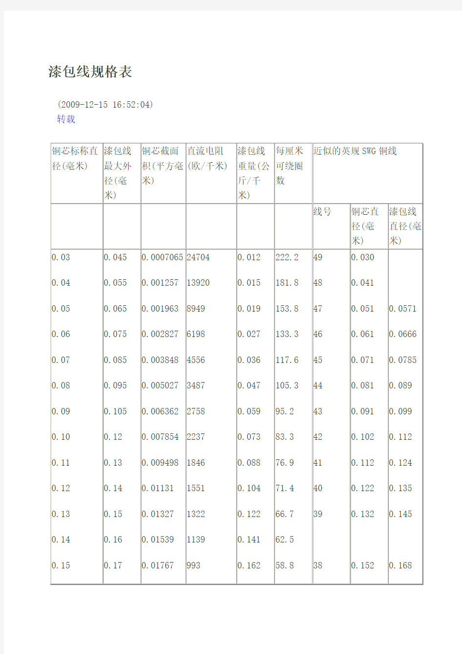 漆包线直径和漆层厚度