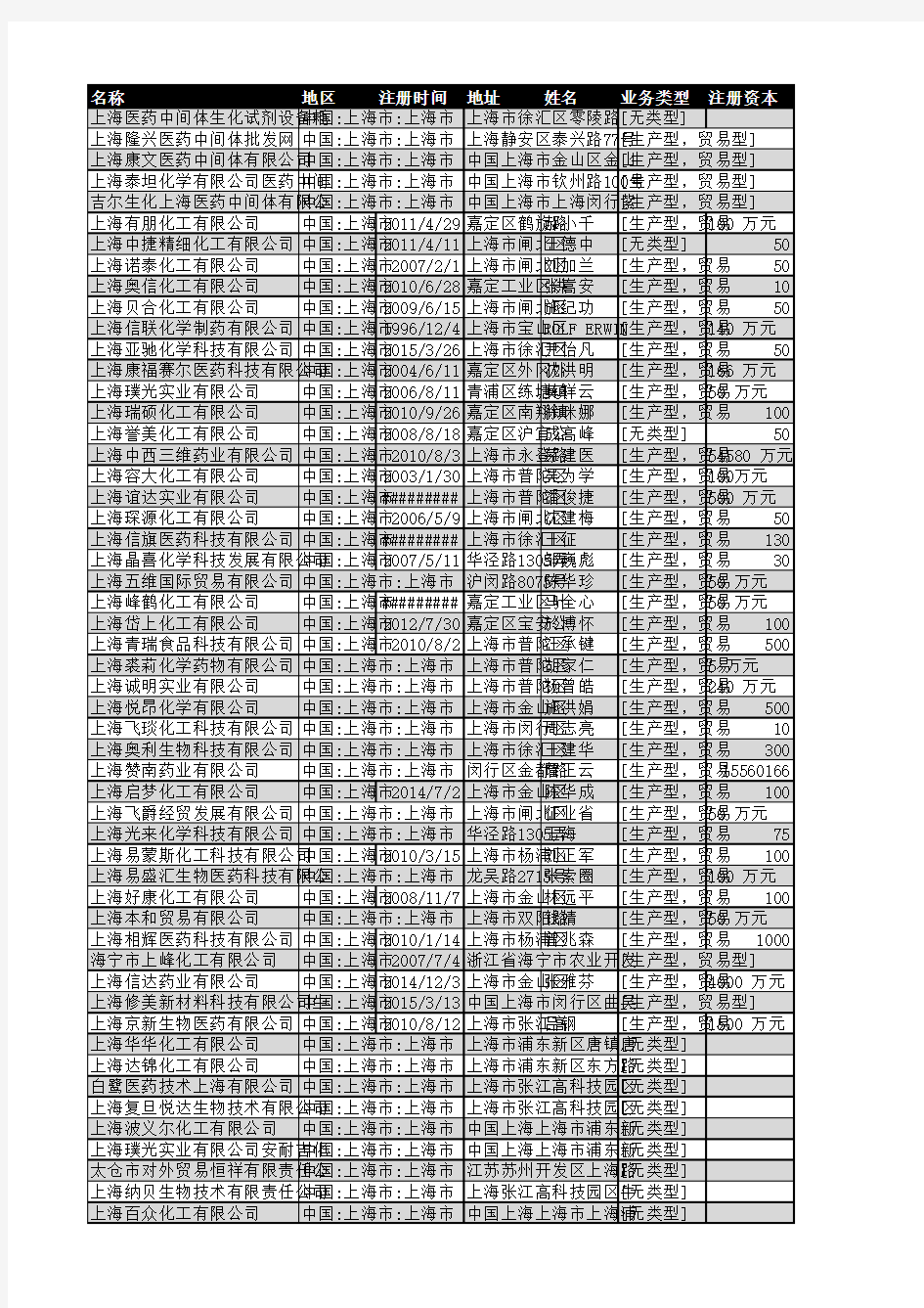 2018年上海市医药中间体企业名录276家