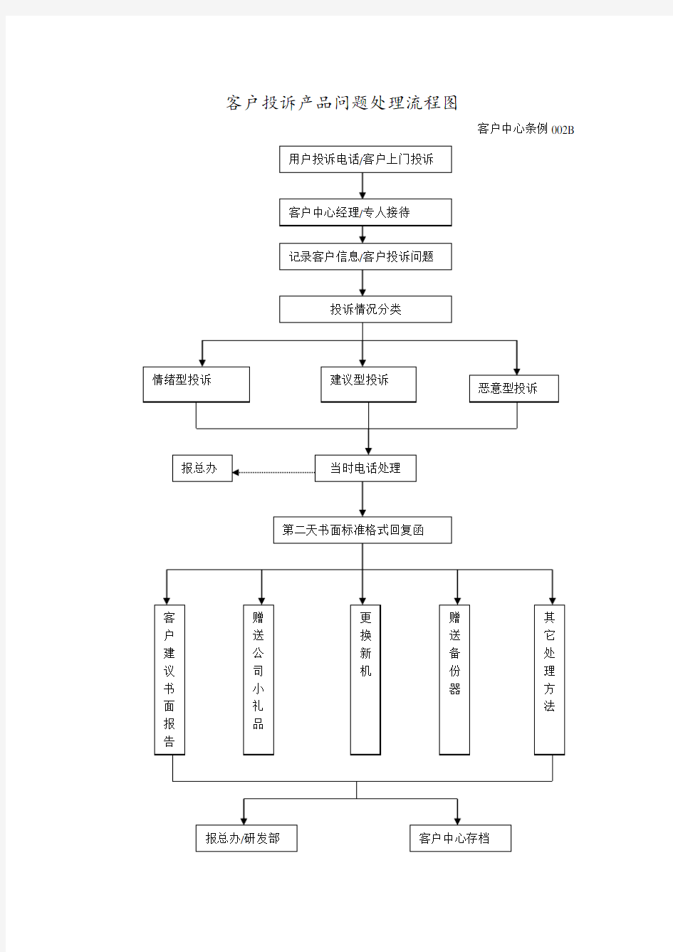 客户投诉产品问题处理工作流程图(doc 1页)