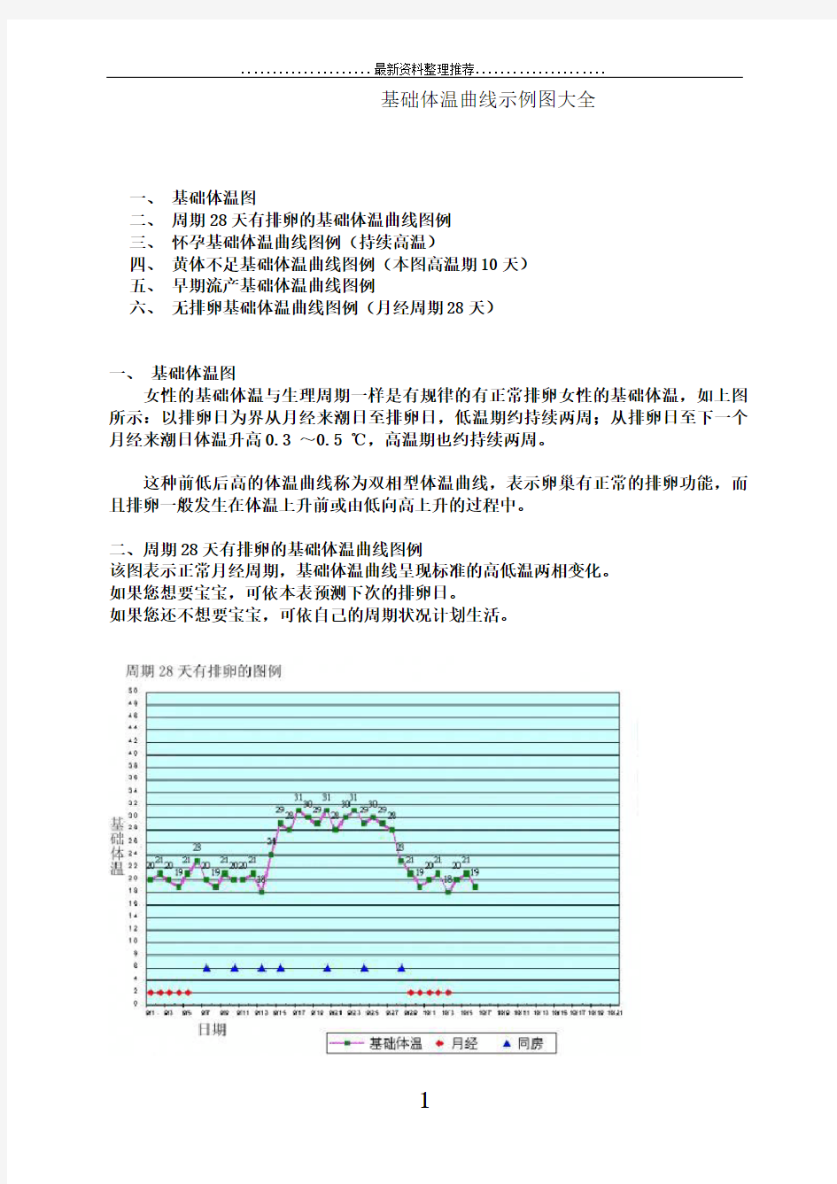 基础体温曲线示例图大全