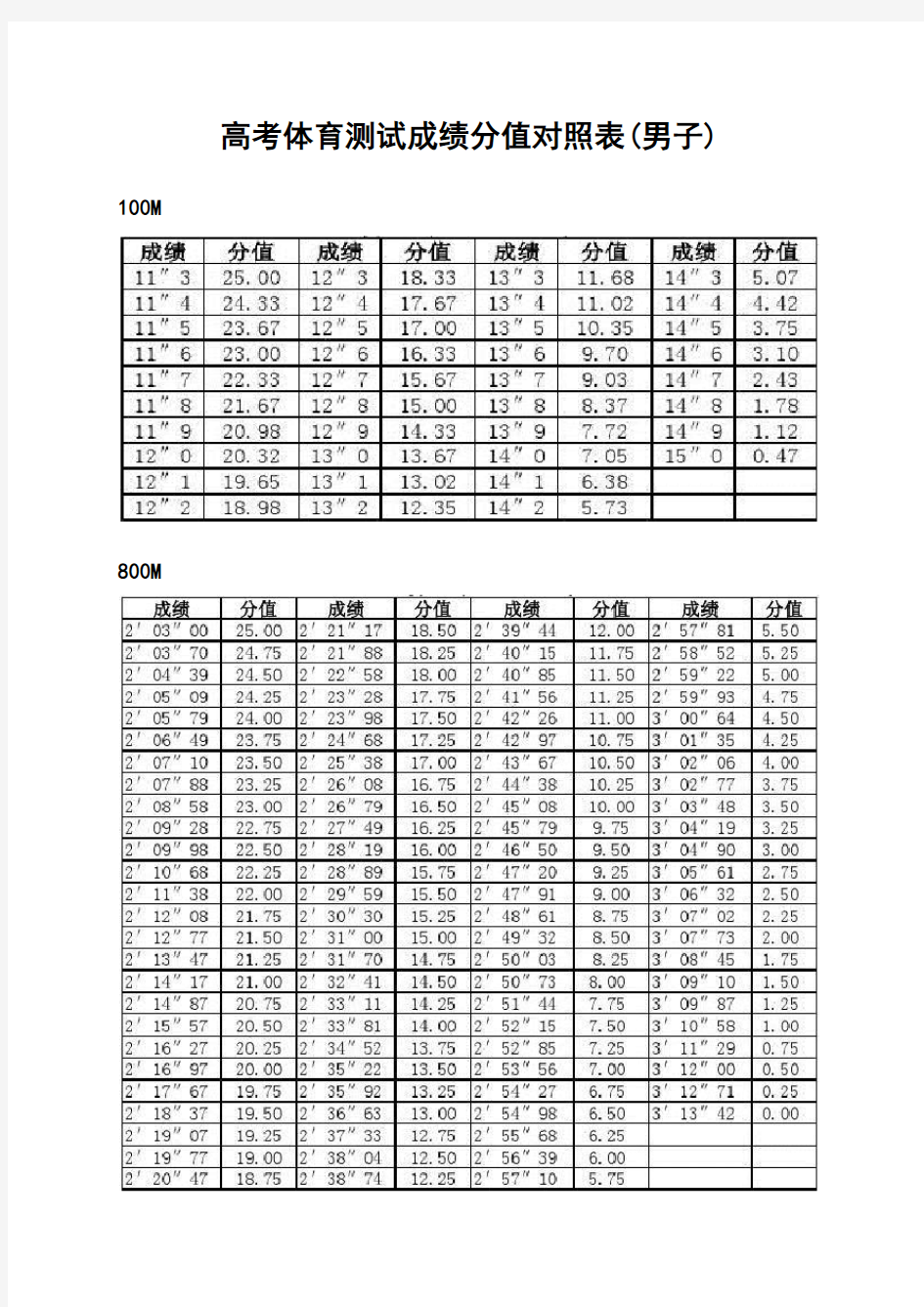 山西省高考体育测试成绩100分值对照表