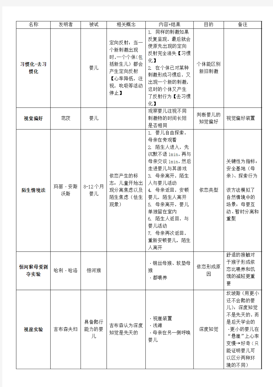 发展心理学实验和范式总结