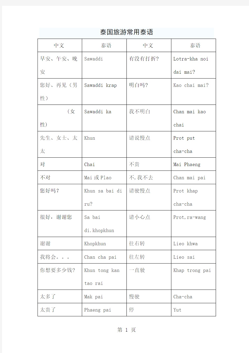 泰国旅游常用泰语6页word文档