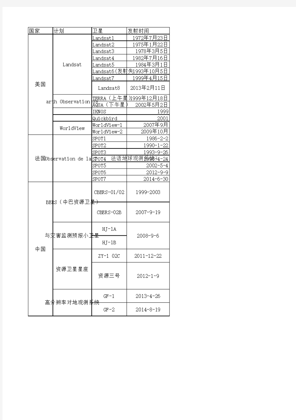 遥感卫星参数总结