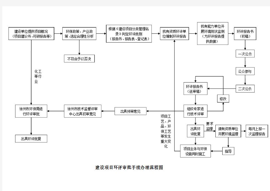 环评手续办理流程图