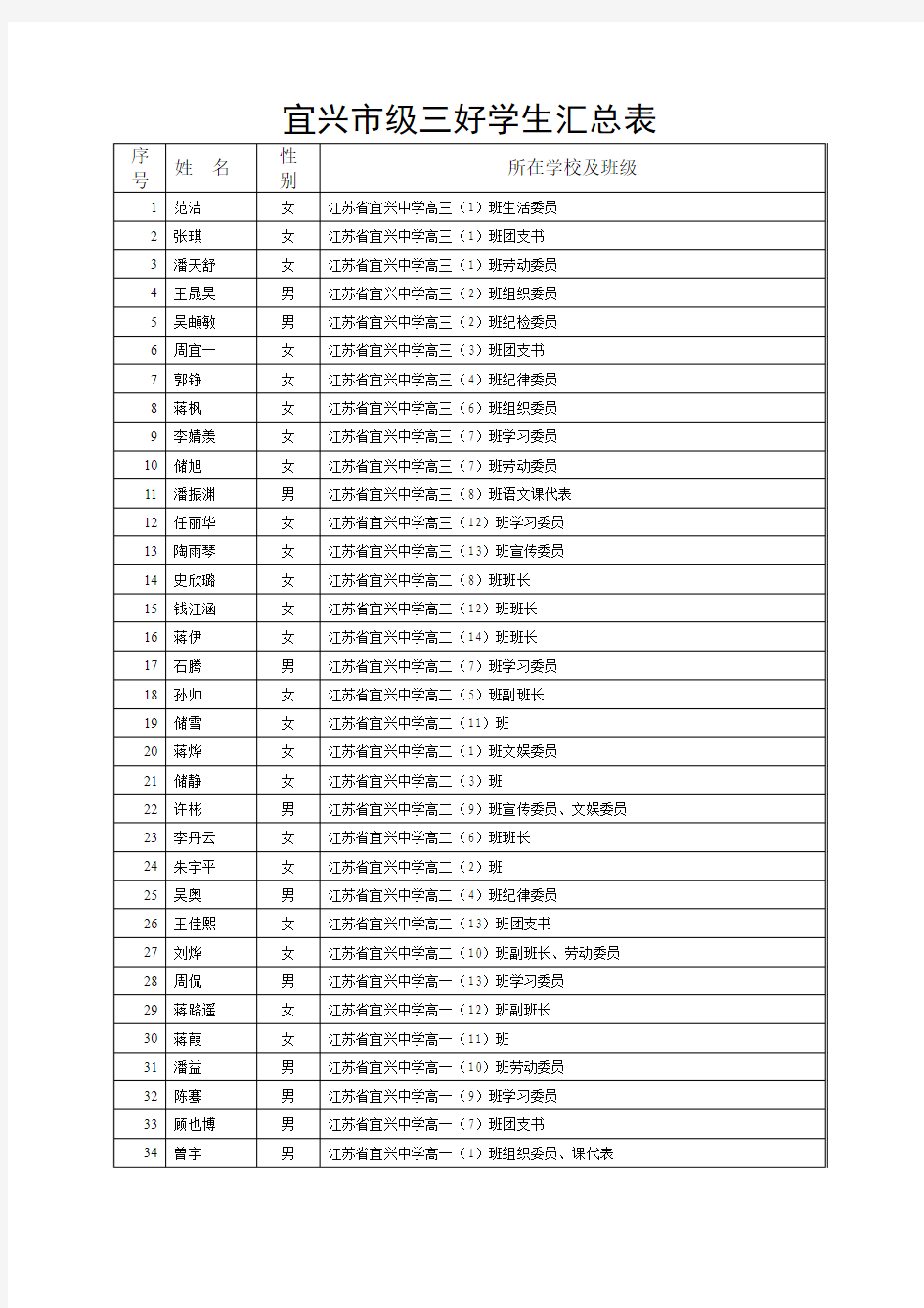 宜兴市级三好学生汇总表