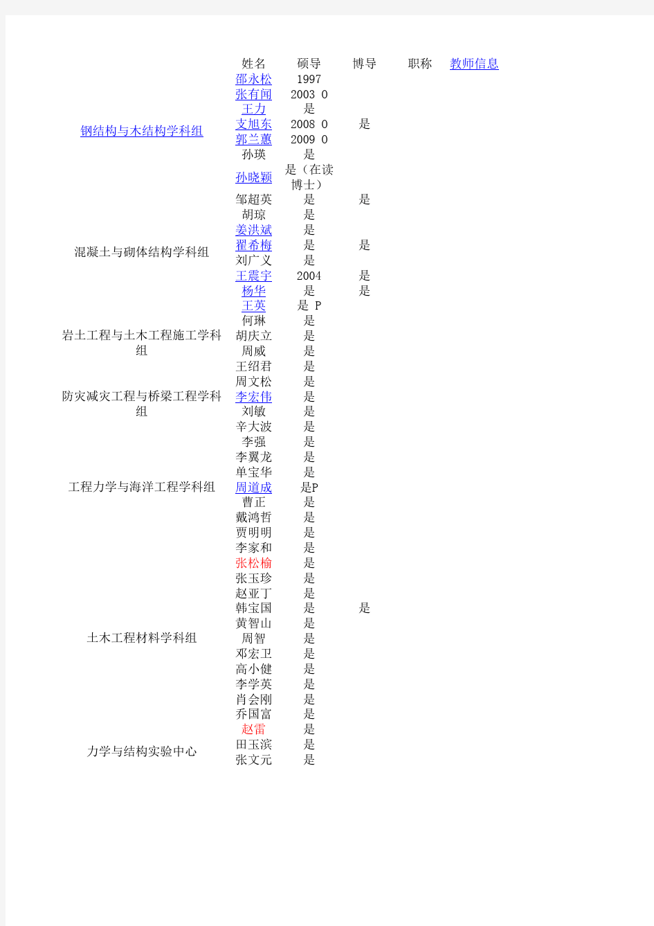 哈工大土木导师信息