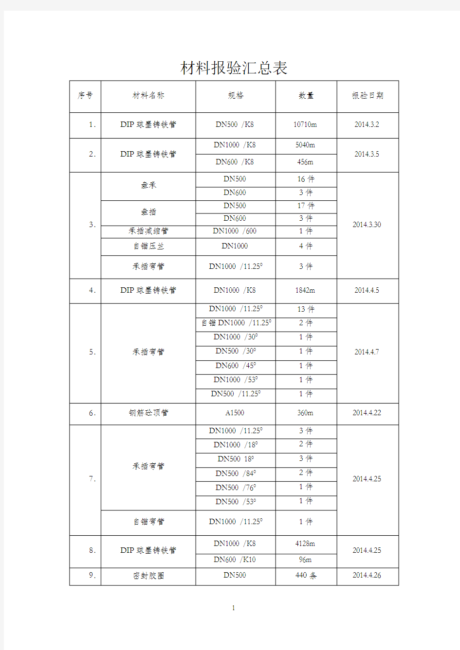 材料报验汇总表