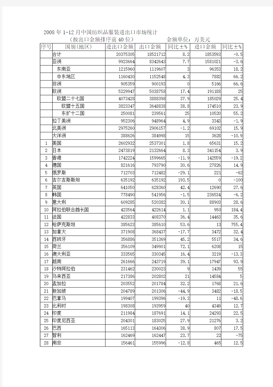 2008年1-12月中国纺织品服装进出口市场统计