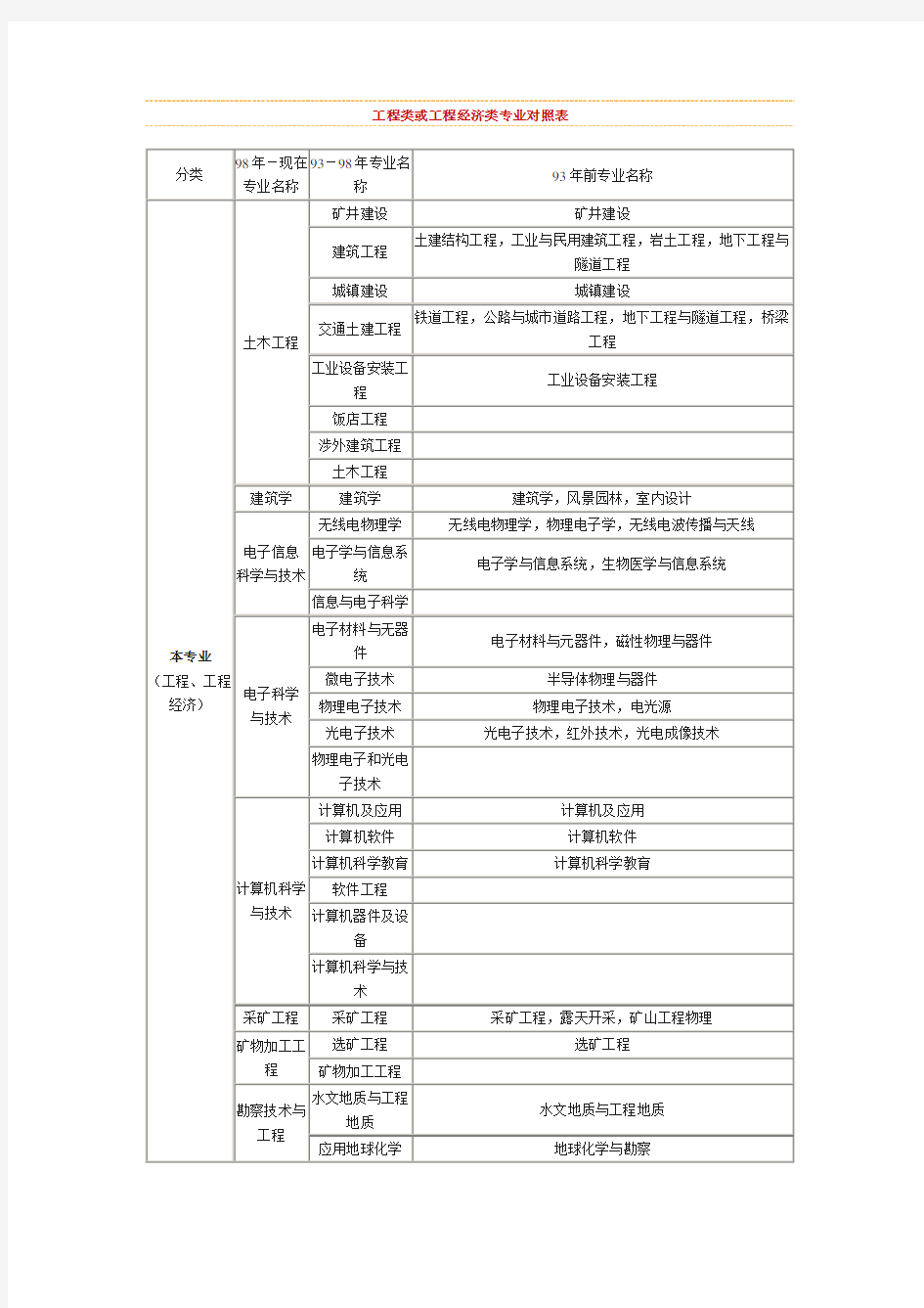 工程类或工程经济类专业对照表(最详细)