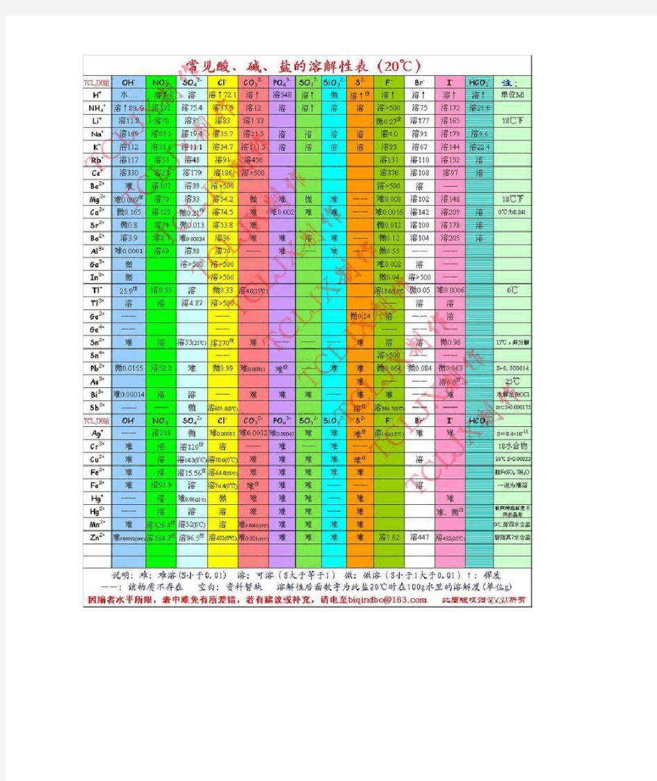 常见酸碱盐溶解性表(较全)