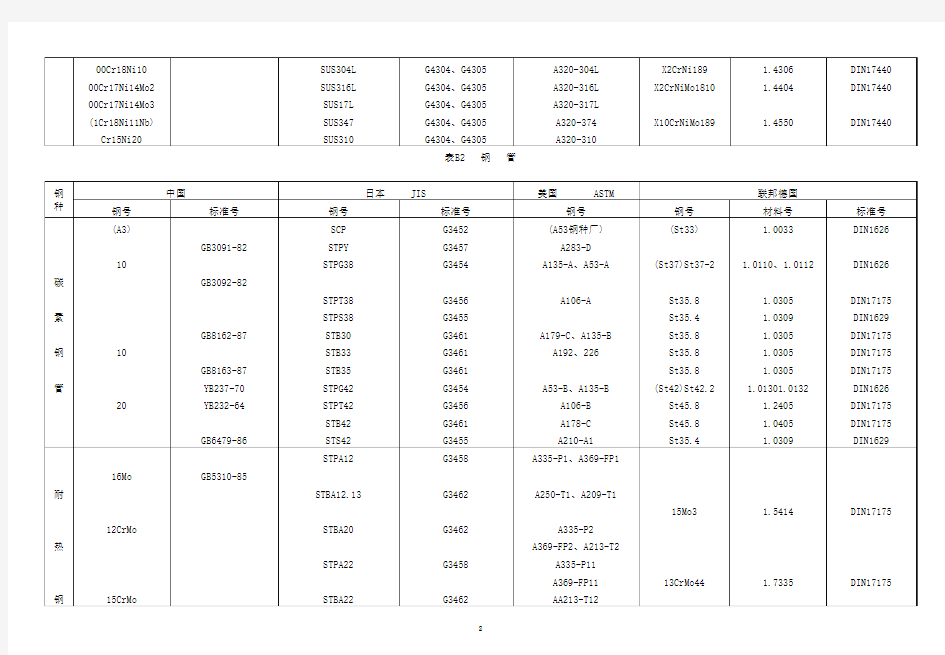 钢材牌号对照表[1]