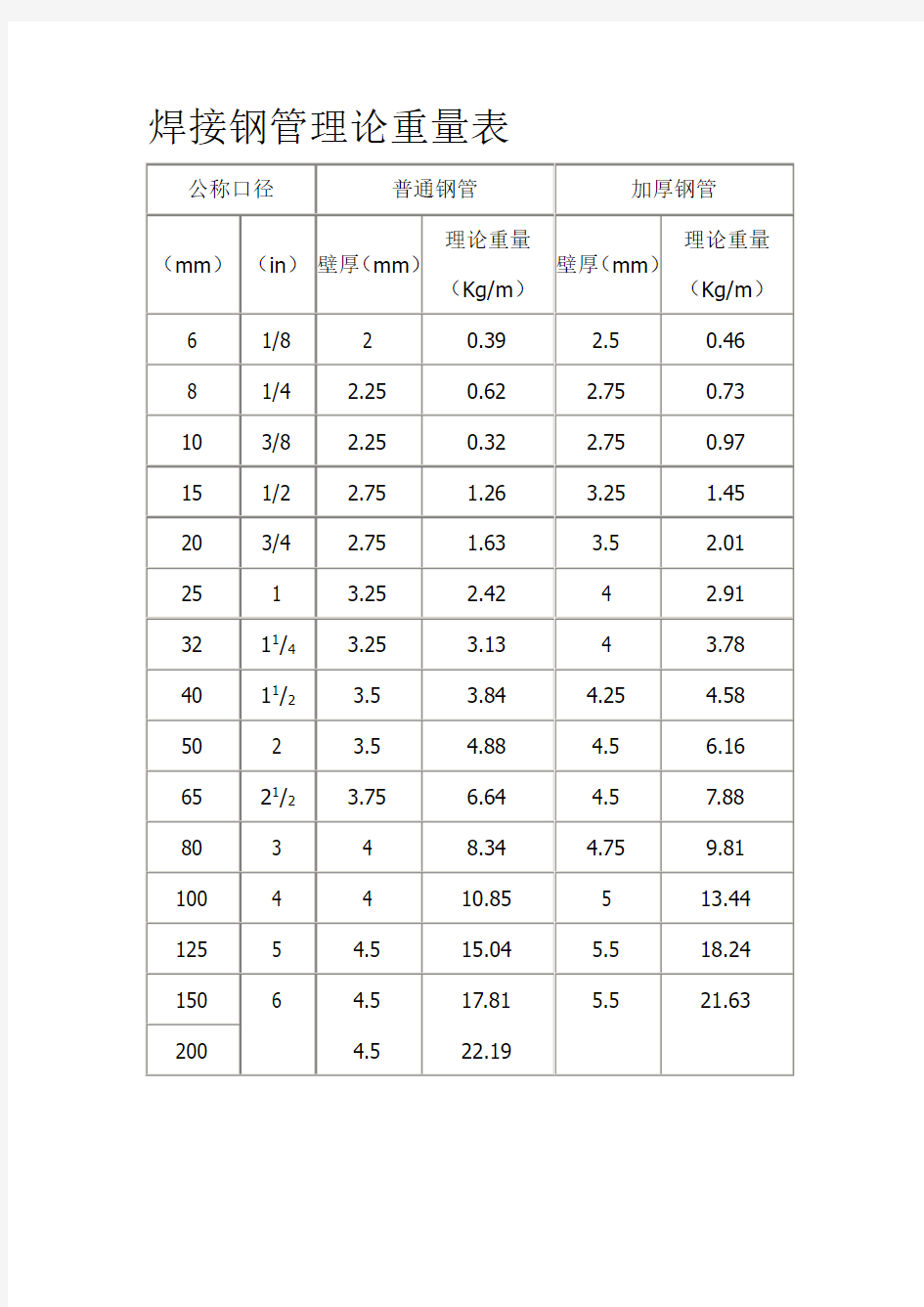 焊接钢管理论重量表