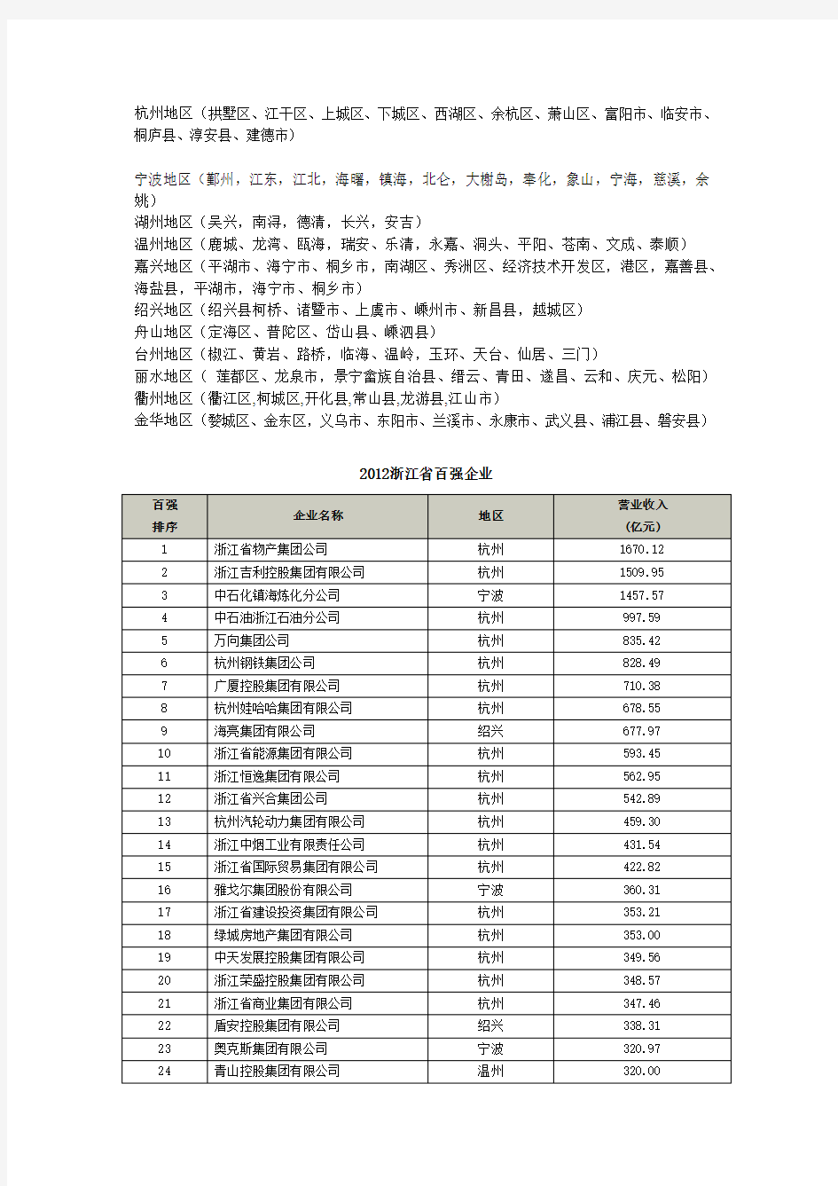 浙江区域归属及100强企业