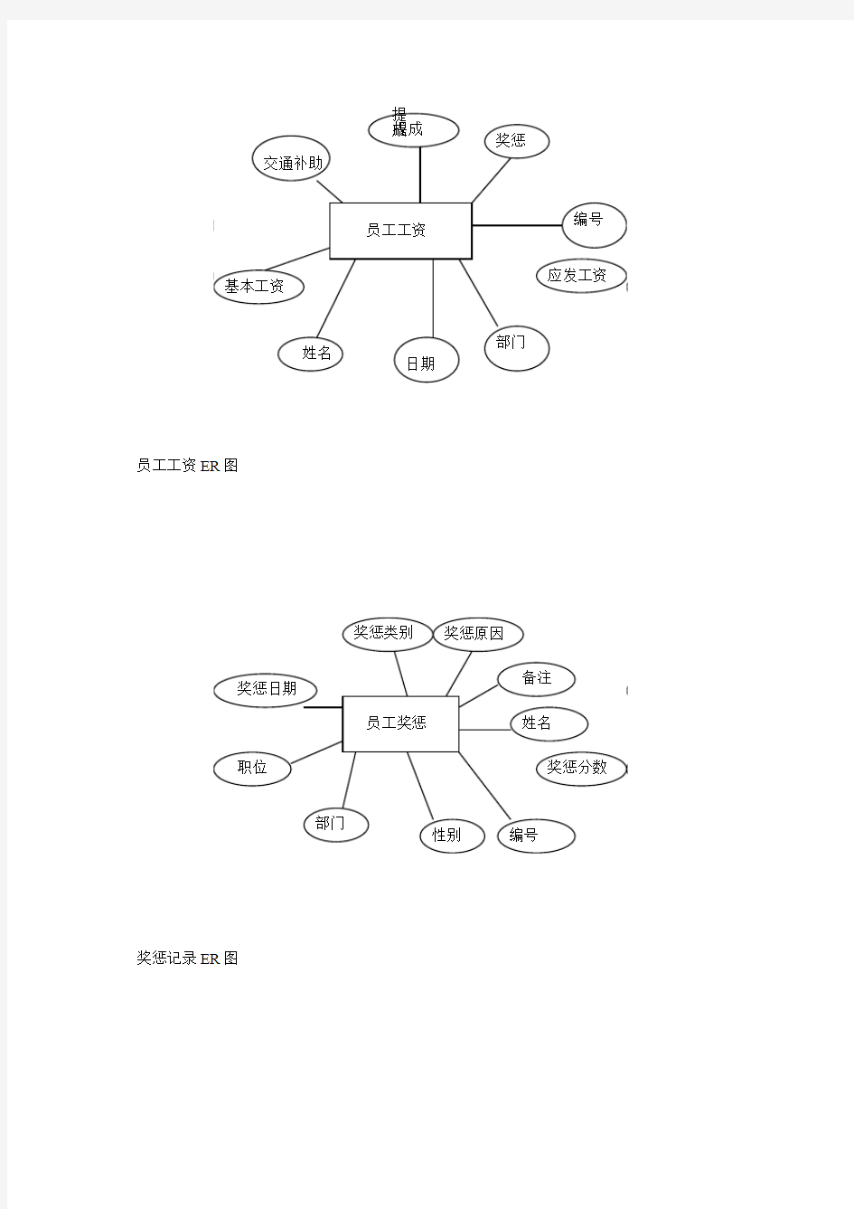 员工工资ER图 2