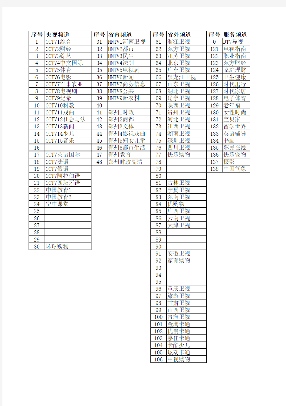 河南有线电视数字机顶盒节目表-郑州2013年5月最新版