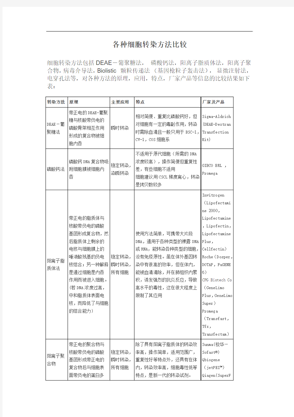 各种细胞转染方法比较