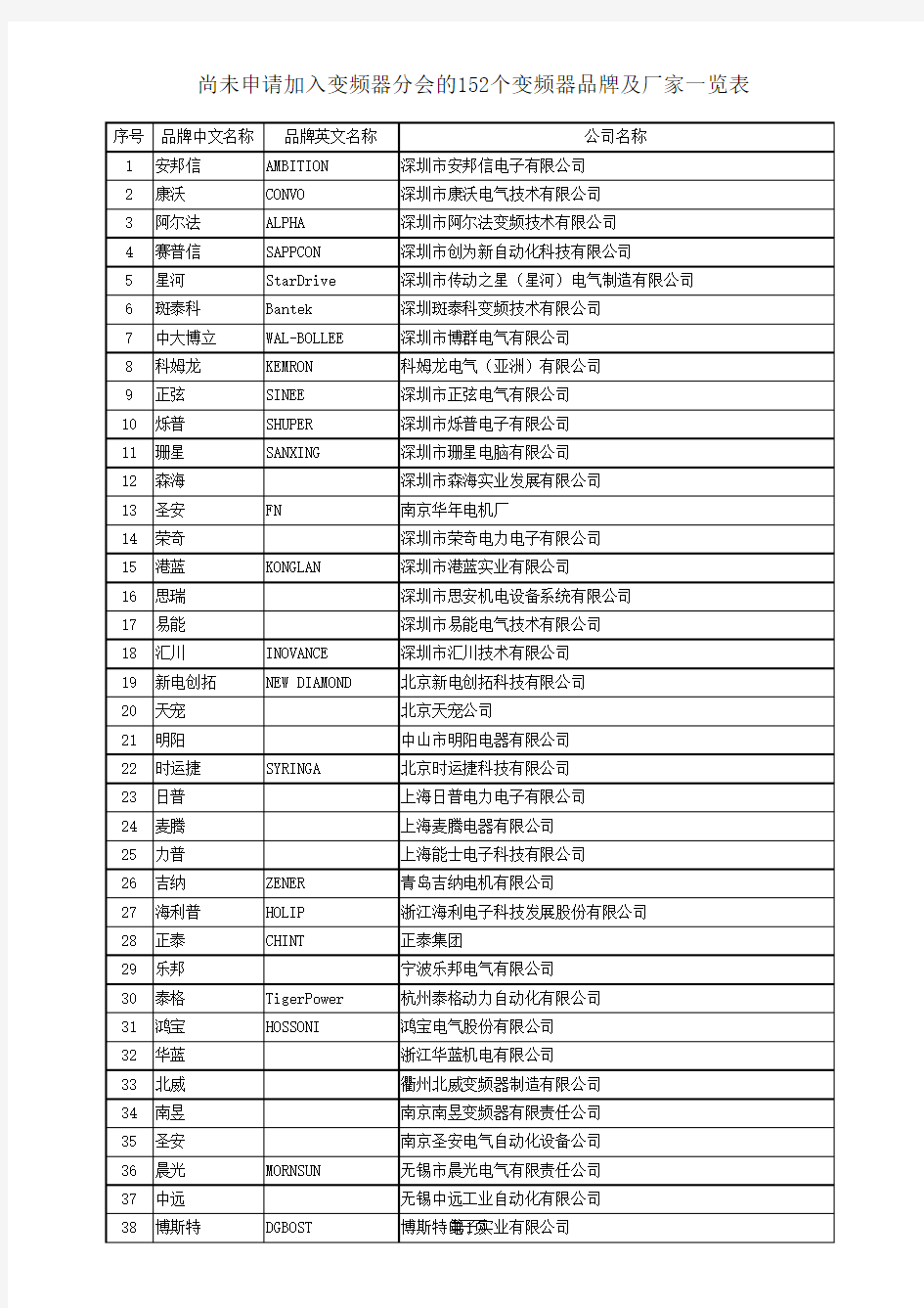 152款国产变频器品牌介绍