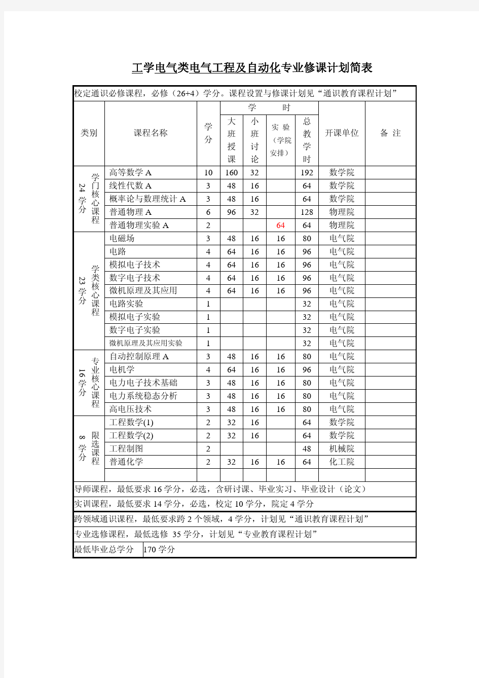 电气工程)(大一新生必看)大学专业必修课程