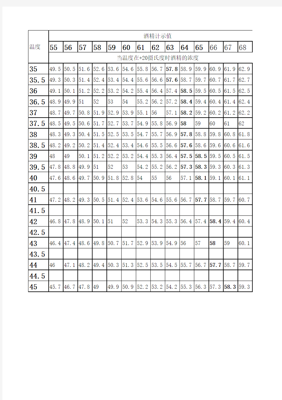 酒精换算表