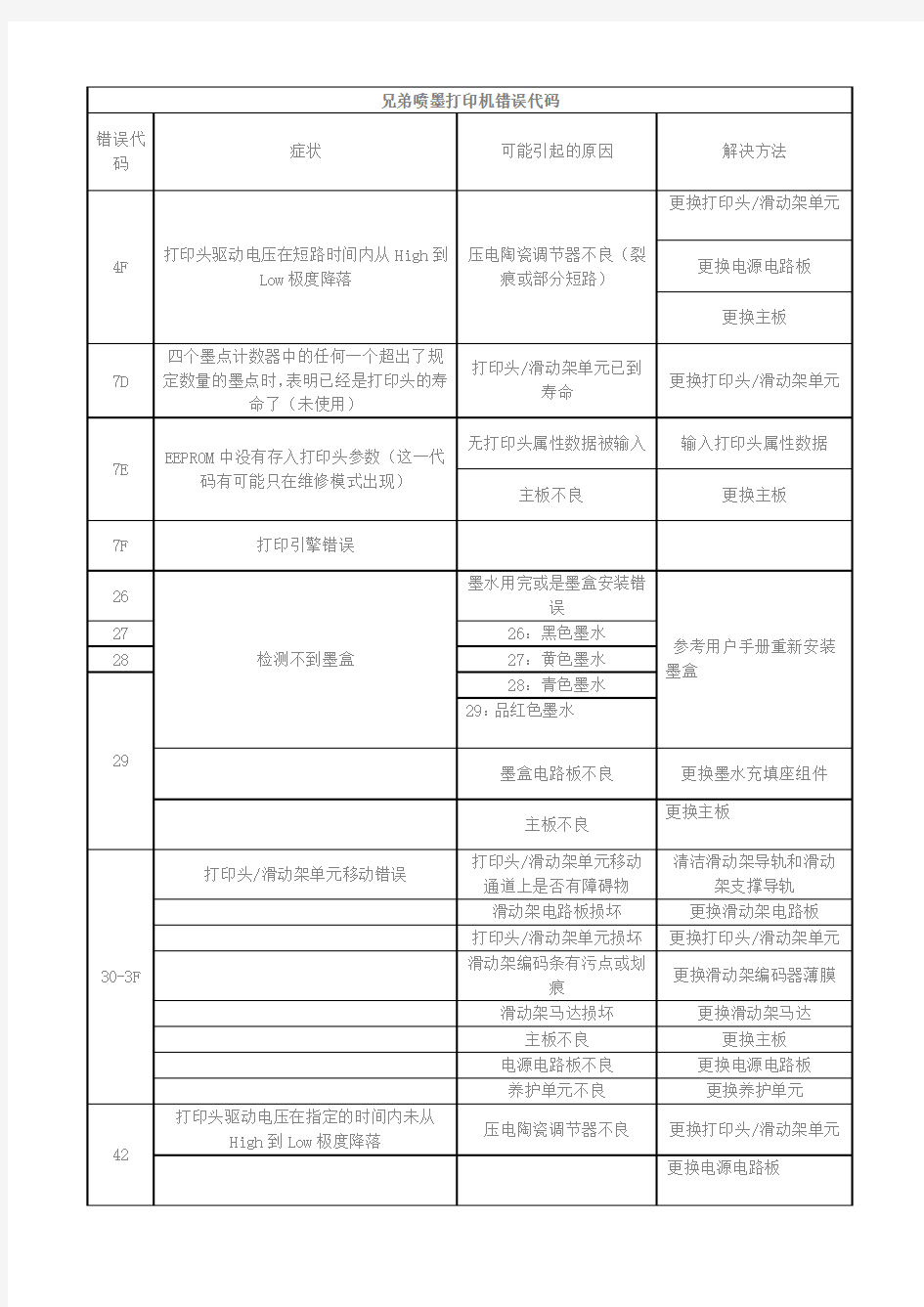 兄弟喷墨打印机错误代码