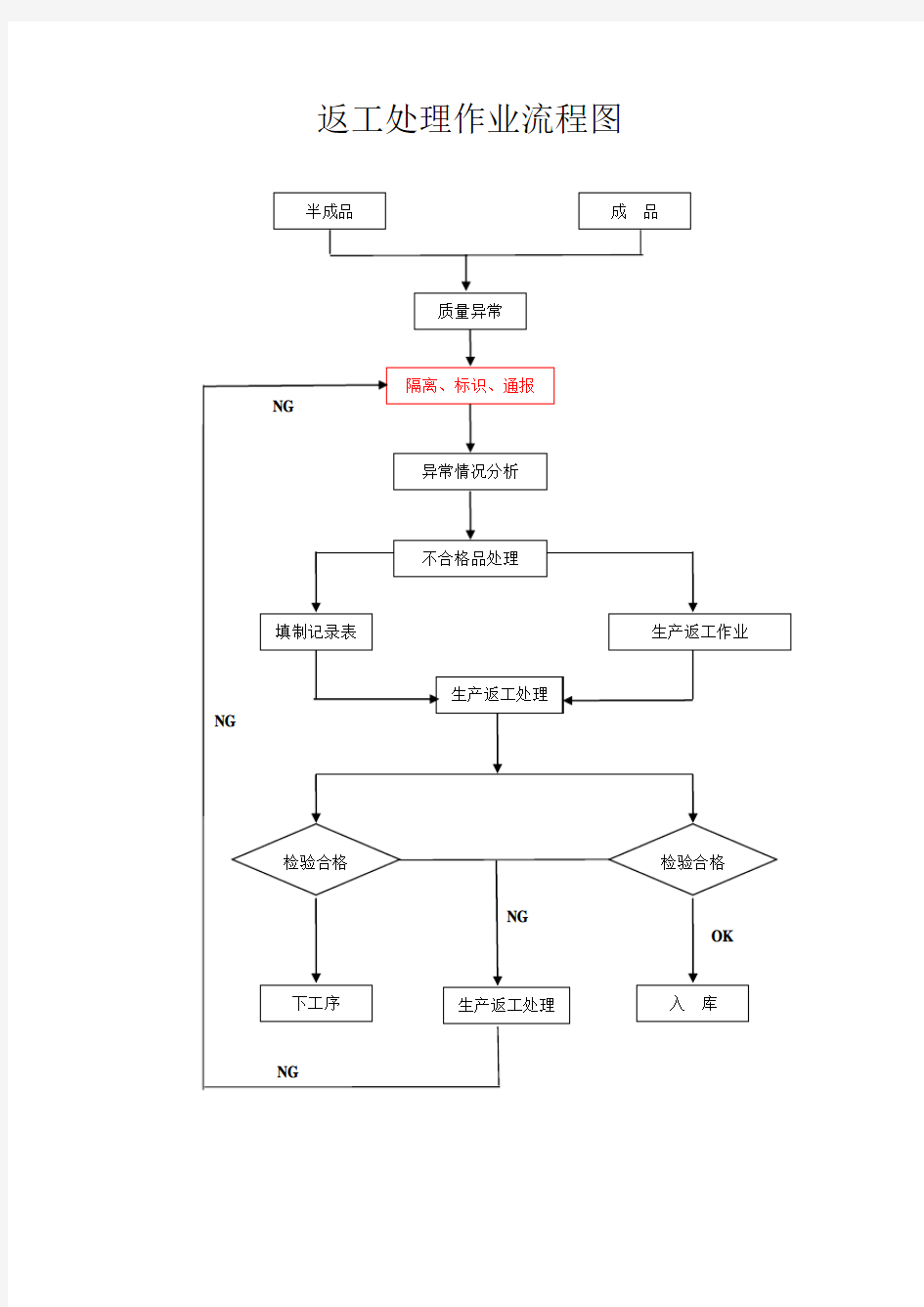 产品生产过程中不良品控制及返修流程图