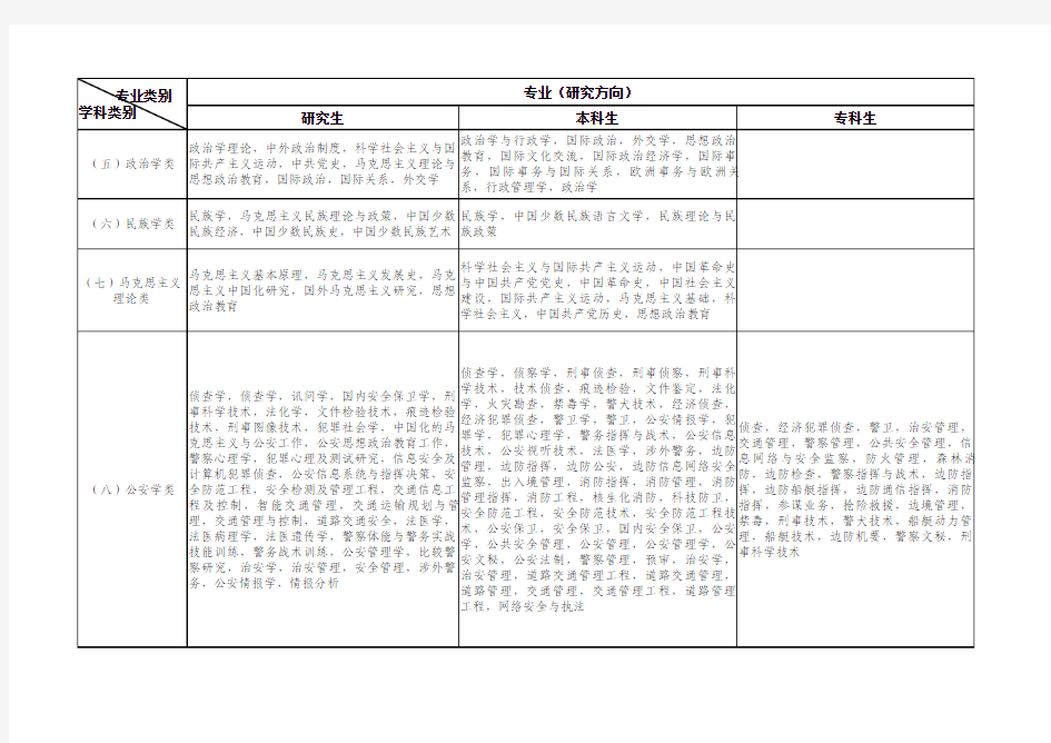 广西壮族自治区公务员考试专业分类指导目录(2014年版)