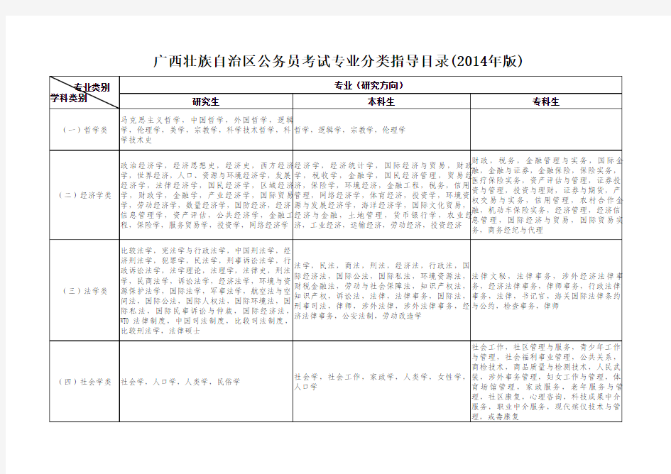 广西壮族自治区公务员考试专业分类指导目录(2014年版)